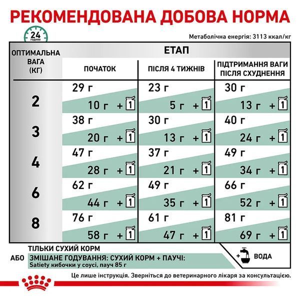 Сухой корм для кошек с лишним весом Royal Canin Satiety Weight Management домашняя птица 400 г 3943004 фото