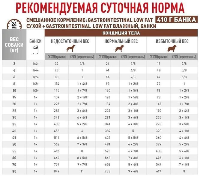 Сухий корм Royal Canin Royal Canin Gastrointestinal Low Fat Dog для собак для регулювання гіперліпідемії 1.5 кг 39320151 фото