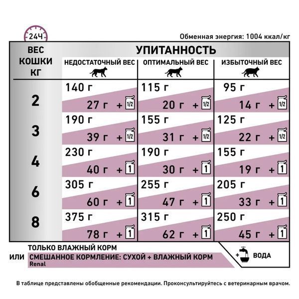 Сухой корм для кошек при заболеваниях почек Royal Canin Renal Select домашняя птица 400 г 41600049 фото